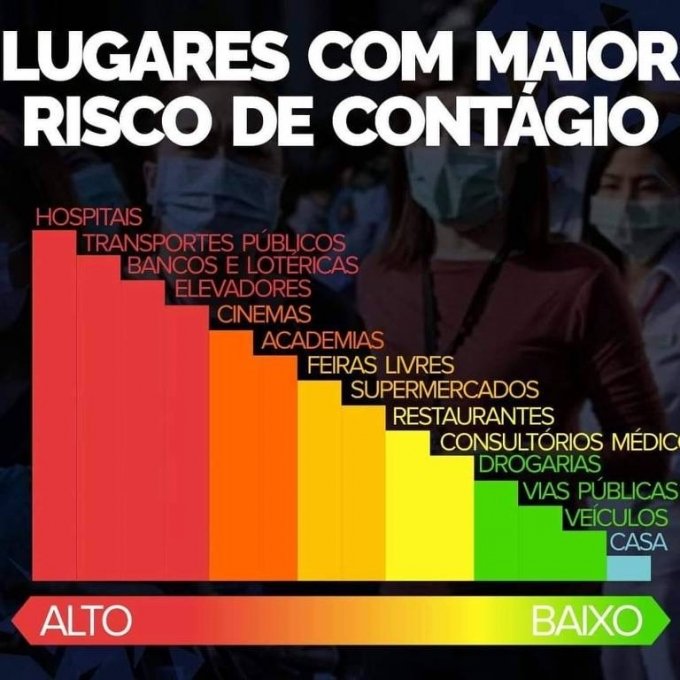 Ranking de lugares com risco de contÃ¡gio nÃ£o tem embasamento cientÃ­fico