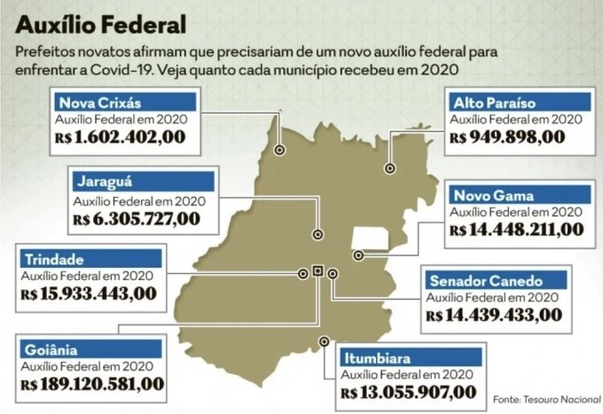 Segunda onda da Covid-19 puxa freio nas prefeituras goianas