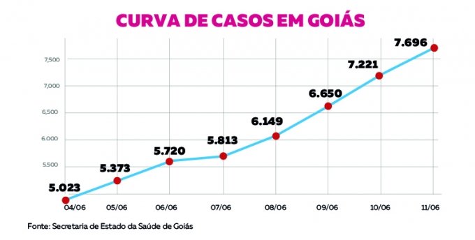 GoiÃ¡s registra 2,6 mil casos de coronavÃ­rus em uma semana