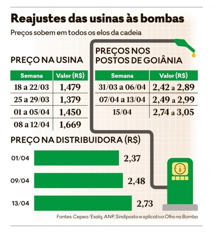 PreÃ§o do etanol dispara em pleno inÃ­cio da safra de cana