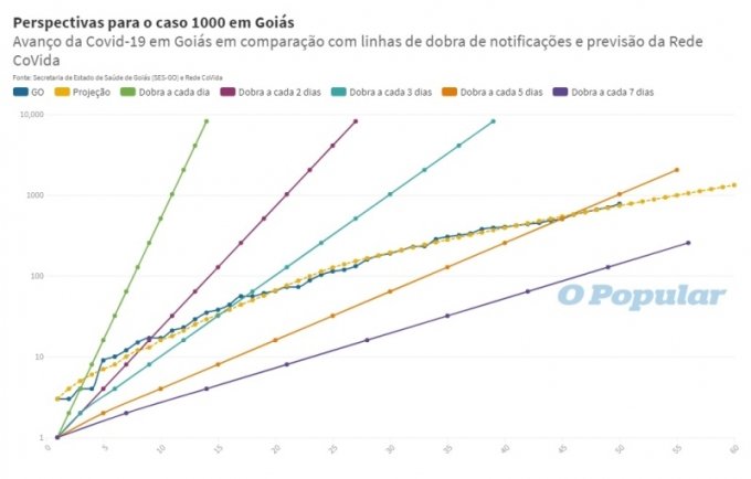 CoronavÃ­rus: GoiÃ¡s alcanÃ§a boas marcas apÃ³s 50 dias de combate Ã  Covid-19