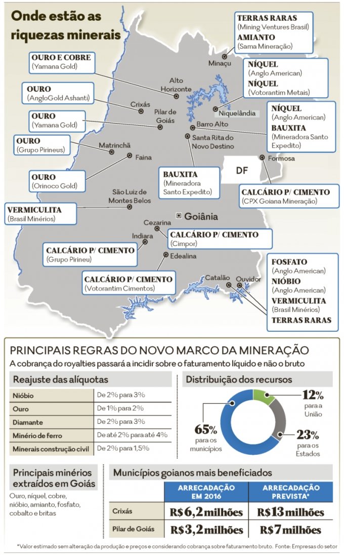 Interior goiano ganha com aumento do royalty cobrado das empresas que atuam no setor de mineraÃ§Ã£o