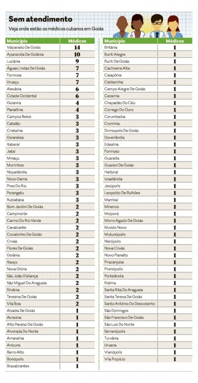 Sem cubanos, SaÃºde fica comprometida em cidades pequenas de GoiÃ¡s